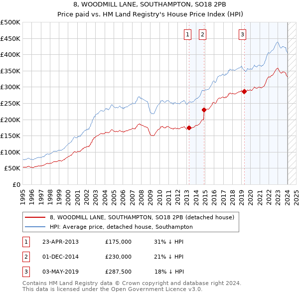 8, WOODMILL LANE, SOUTHAMPTON, SO18 2PB: Price paid vs HM Land Registry's House Price Index