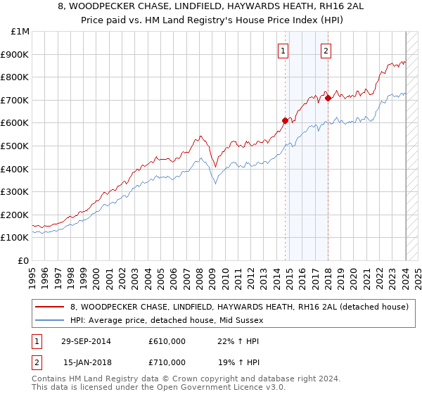8, WOODPECKER CHASE, LINDFIELD, HAYWARDS HEATH, RH16 2AL: Price paid vs HM Land Registry's House Price Index