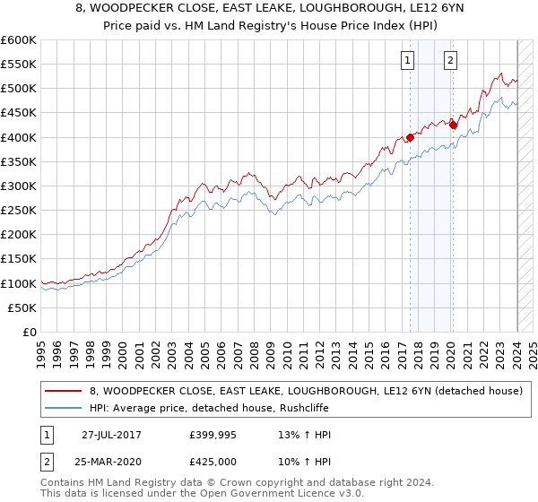 8, WOODPECKER CLOSE, EAST LEAKE, LOUGHBOROUGH, LE12 6YN: Price paid vs HM Land Registry's House Price Index