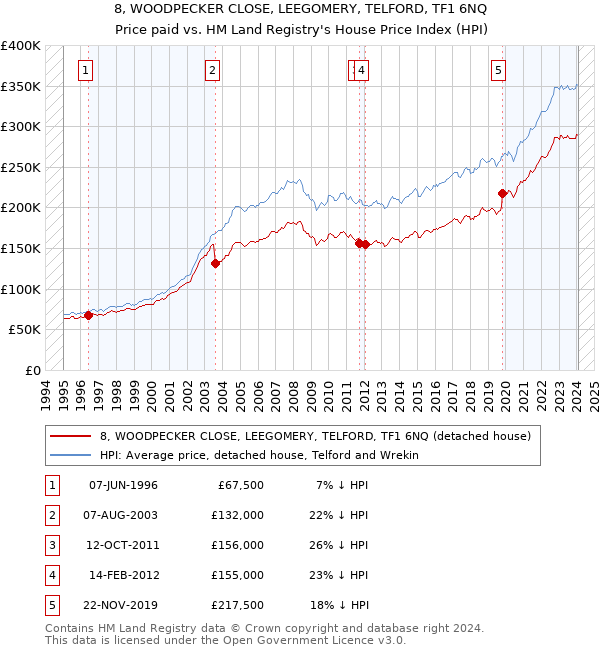 8, WOODPECKER CLOSE, LEEGOMERY, TELFORD, TF1 6NQ: Price paid vs HM Land Registry's House Price Index