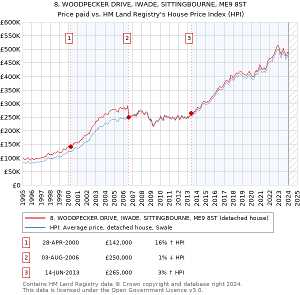 8, WOODPECKER DRIVE, IWADE, SITTINGBOURNE, ME9 8ST: Price paid vs HM Land Registry's House Price Index