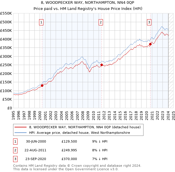 8, WOODPECKER WAY, NORTHAMPTON, NN4 0QP: Price paid vs HM Land Registry's House Price Index