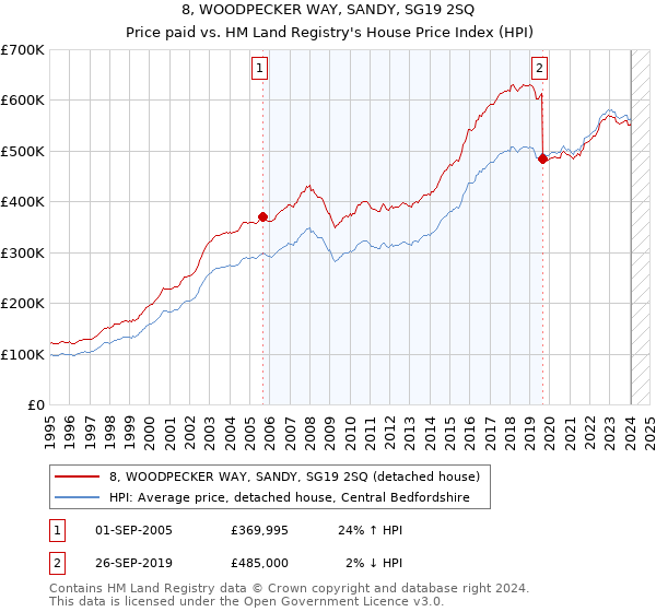 8, WOODPECKER WAY, SANDY, SG19 2SQ: Price paid vs HM Land Registry's House Price Index