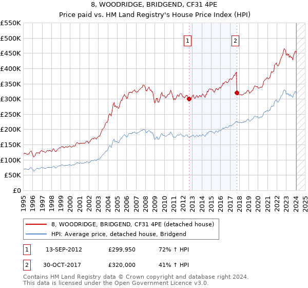 8, WOODRIDGE, BRIDGEND, CF31 4PE: Price paid vs HM Land Registry's House Price Index