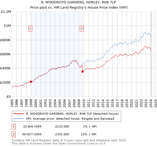 8, WOODROYD GARDENS, HORLEY, RH6 7LP: Price paid vs HM Land Registry's House Price Index