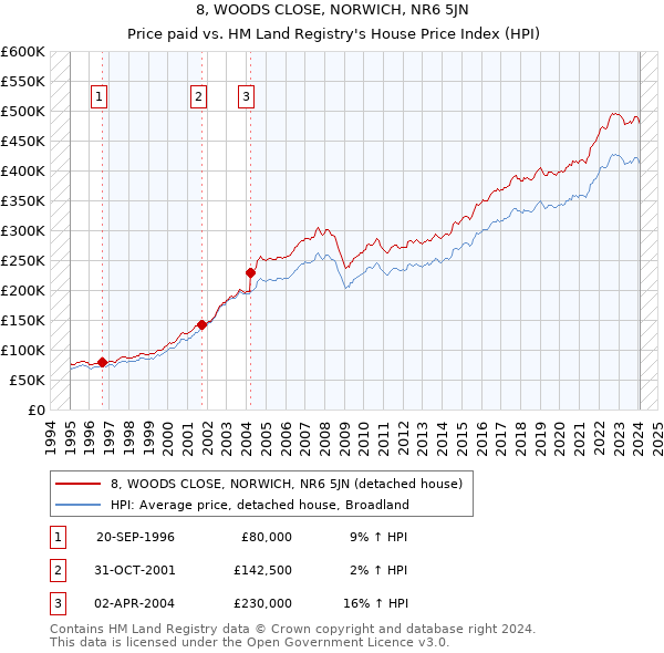 8, WOODS CLOSE, NORWICH, NR6 5JN: Price paid vs HM Land Registry's House Price Index