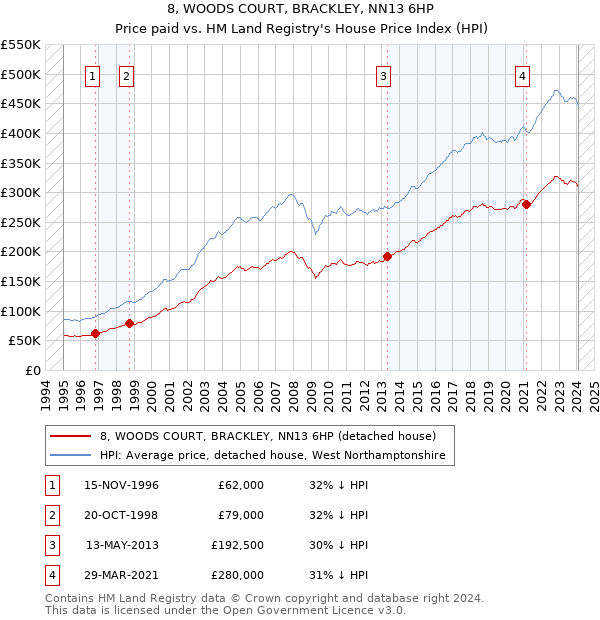 8, WOODS COURT, BRACKLEY, NN13 6HP: Price paid vs HM Land Registry's House Price Index