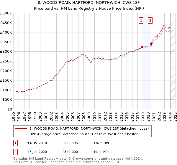 8, WOODS ROAD, HARTFORD, NORTHWICH, CW8 1SF: Price paid vs HM Land Registry's House Price Index