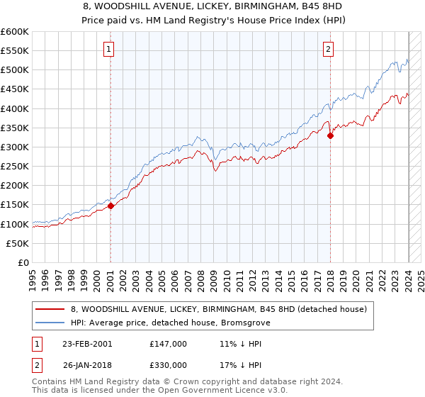 8, WOODSHILL AVENUE, LICKEY, BIRMINGHAM, B45 8HD: Price paid vs HM Land Registry's House Price Index