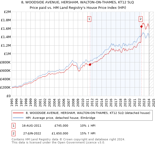 8, WOODSIDE AVENUE, HERSHAM, WALTON-ON-THAMES, KT12 5LQ: Price paid vs HM Land Registry's House Price Index