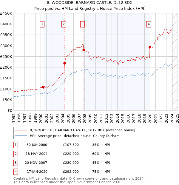 8, WOODSIDE, BARNARD CASTLE, DL12 8DX: Price paid vs HM Land Registry's House Price Index