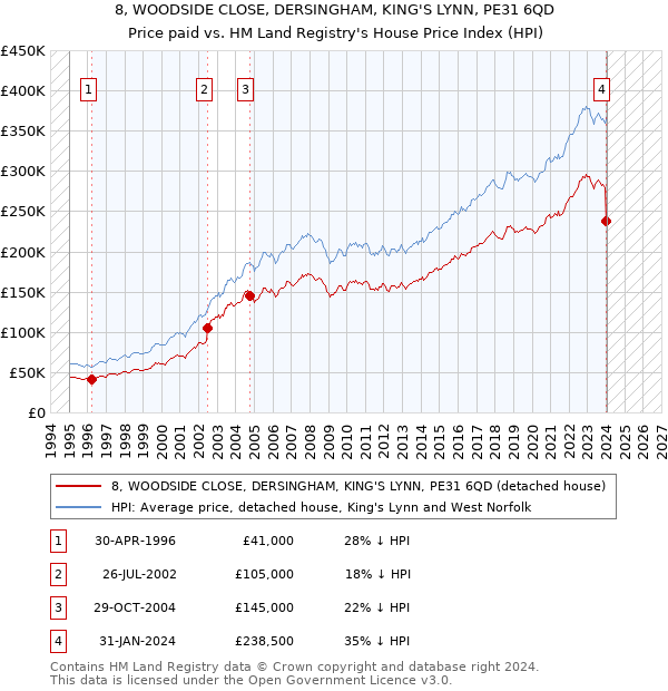 8, WOODSIDE CLOSE, DERSINGHAM, KING'S LYNN, PE31 6QD: Price paid vs HM Land Registry's House Price Index