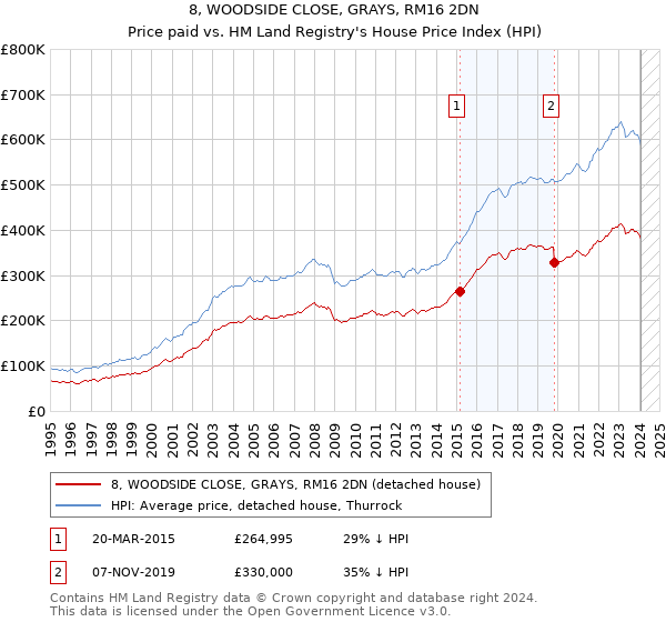 8, WOODSIDE CLOSE, GRAYS, RM16 2DN: Price paid vs HM Land Registry's House Price Index