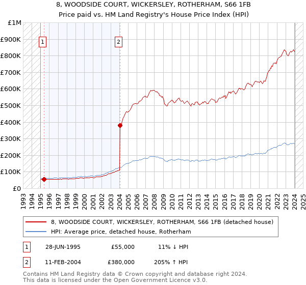 8, WOODSIDE COURT, WICKERSLEY, ROTHERHAM, S66 1FB: Price paid vs HM Land Registry's House Price Index