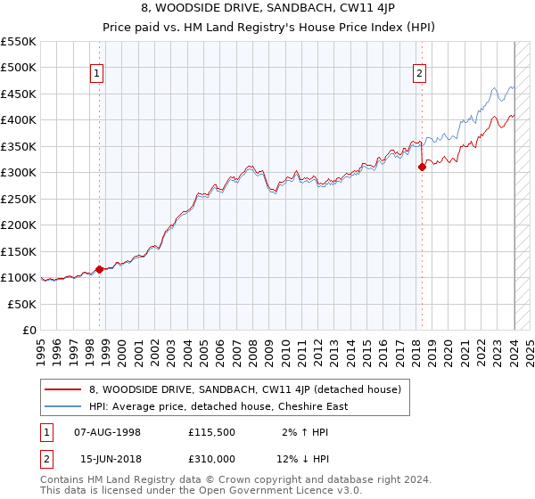 8, WOODSIDE DRIVE, SANDBACH, CW11 4JP: Price paid vs HM Land Registry's House Price Index