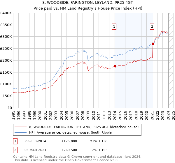 8, WOODSIDE, FARINGTON, LEYLAND, PR25 4GT: Price paid vs HM Land Registry's House Price Index