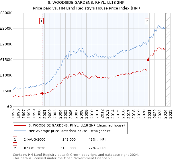 8, WOODSIDE GARDENS, RHYL, LL18 2NP: Price paid vs HM Land Registry's House Price Index
