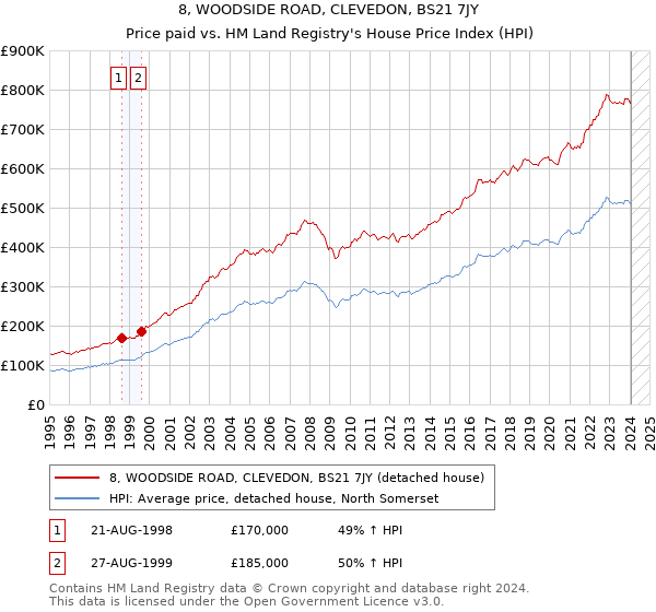 8, WOODSIDE ROAD, CLEVEDON, BS21 7JY: Price paid vs HM Land Registry's House Price Index