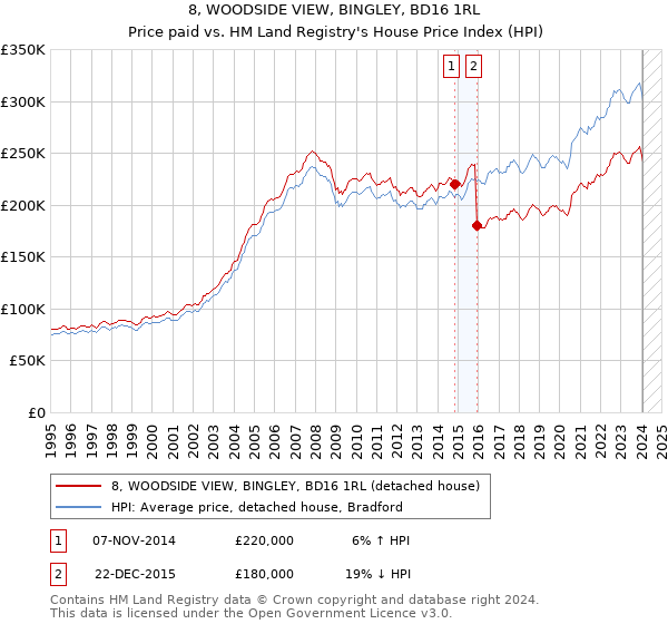 8, WOODSIDE VIEW, BINGLEY, BD16 1RL: Price paid vs HM Land Registry's House Price Index