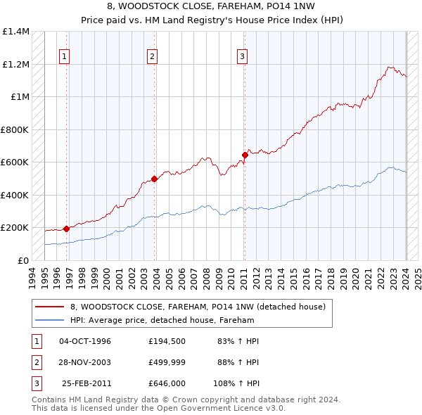 8, WOODSTOCK CLOSE, FAREHAM, PO14 1NW: Price paid vs HM Land Registry's House Price Index