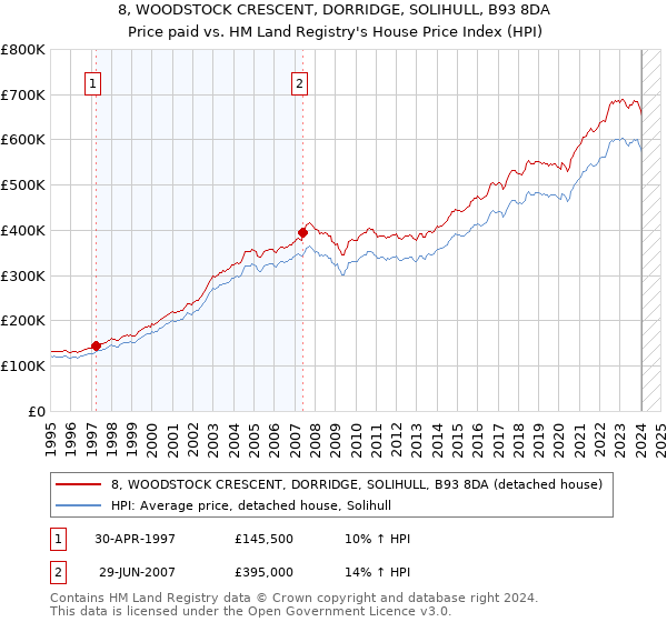 8, WOODSTOCK CRESCENT, DORRIDGE, SOLIHULL, B93 8DA: Price paid vs HM Land Registry's House Price Index