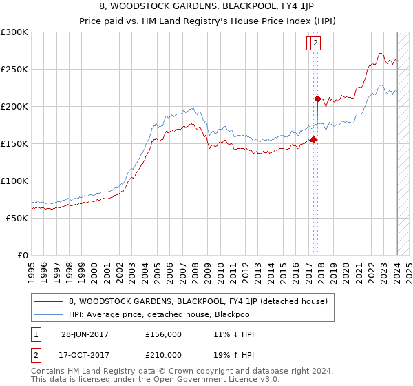 8, WOODSTOCK GARDENS, BLACKPOOL, FY4 1JP: Price paid vs HM Land Registry's House Price Index
