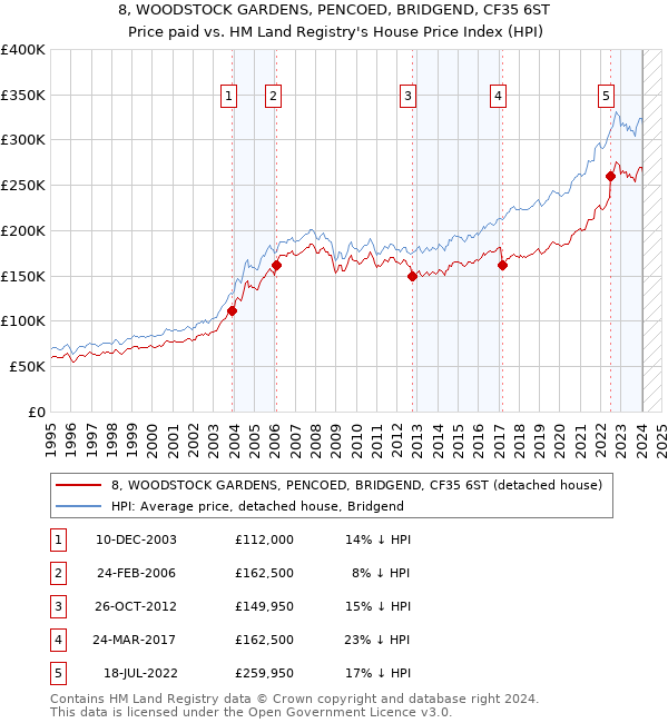 8, WOODSTOCK GARDENS, PENCOED, BRIDGEND, CF35 6ST: Price paid vs HM Land Registry's House Price Index