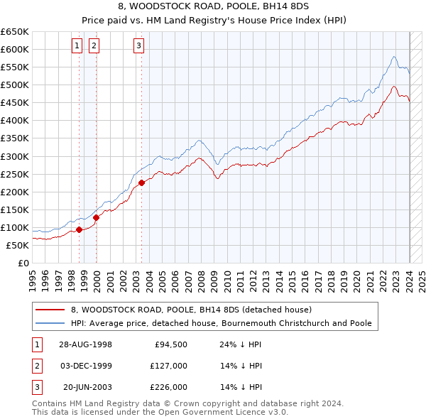 8, WOODSTOCK ROAD, POOLE, BH14 8DS: Price paid vs HM Land Registry's House Price Index