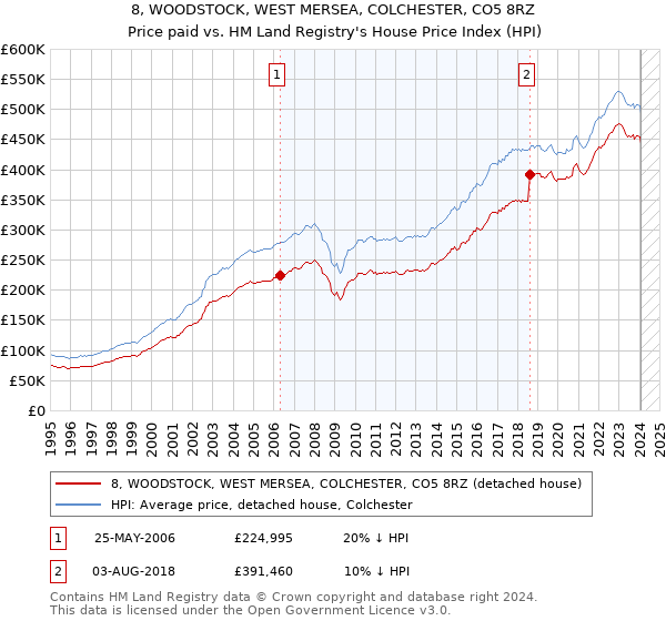 8, WOODSTOCK, WEST MERSEA, COLCHESTER, CO5 8RZ: Price paid vs HM Land Registry's House Price Index