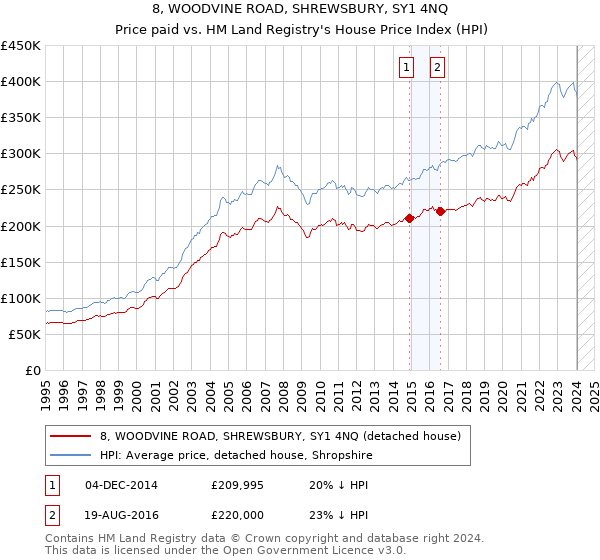 8, WOODVINE ROAD, SHREWSBURY, SY1 4NQ: Price paid vs HM Land Registry's House Price Index