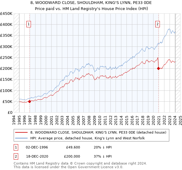 8, WOODWARD CLOSE, SHOULDHAM, KING'S LYNN, PE33 0DE: Price paid vs HM Land Registry's House Price Index