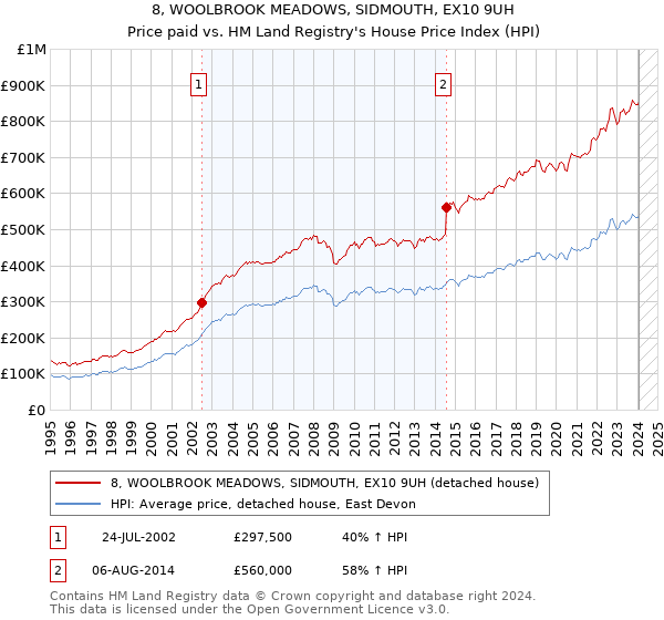 8, WOOLBROOK MEADOWS, SIDMOUTH, EX10 9UH: Price paid vs HM Land Registry's House Price Index