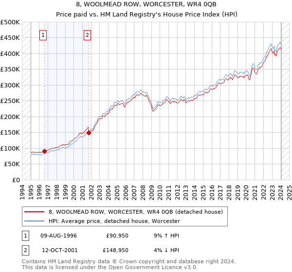 8, WOOLMEAD ROW, WORCESTER, WR4 0QB: Price paid vs HM Land Registry's House Price Index