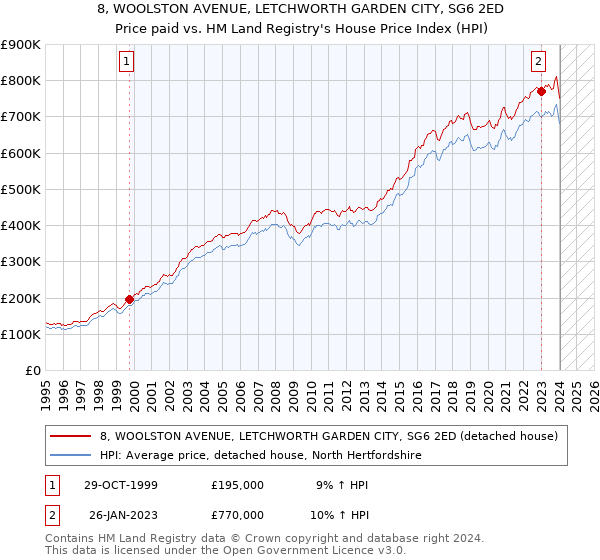 8, WOOLSTON AVENUE, LETCHWORTH GARDEN CITY, SG6 2ED: Price paid vs HM Land Registry's House Price Index
