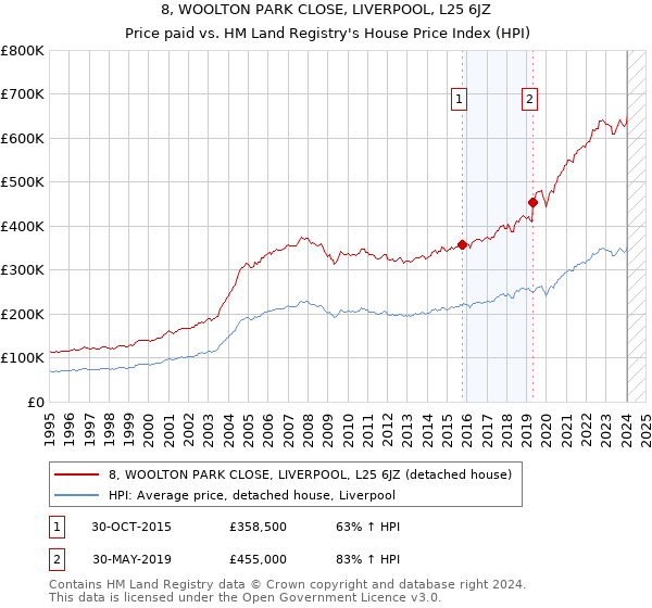 8, WOOLTON PARK CLOSE, LIVERPOOL, L25 6JZ: Price paid vs HM Land Registry's House Price Index