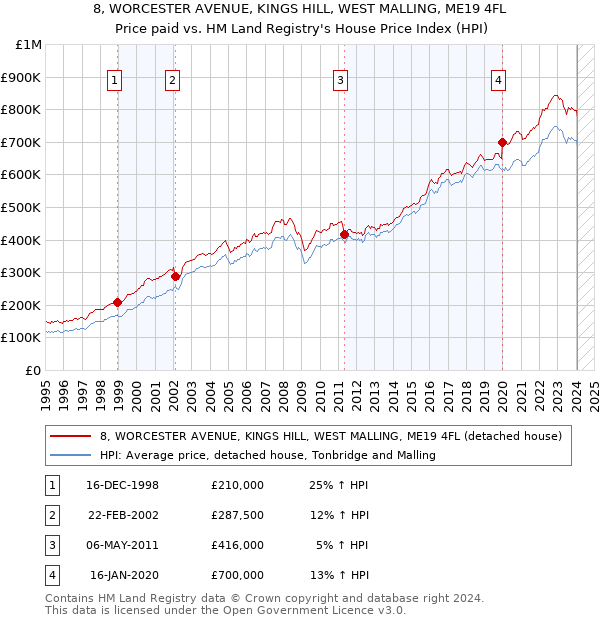 8, WORCESTER AVENUE, KINGS HILL, WEST MALLING, ME19 4FL: Price paid vs HM Land Registry's House Price Index