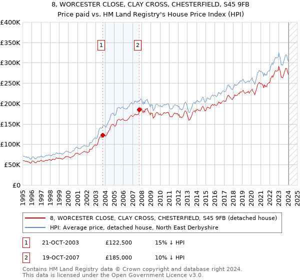 8, WORCESTER CLOSE, CLAY CROSS, CHESTERFIELD, S45 9FB: Price paid vs HM Land Registry's House Price Index