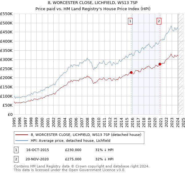 8, WORCESTER CLOSE, LICHFIELD, WS13 7SP: Price paid vs HM Land Registry's House Price Index