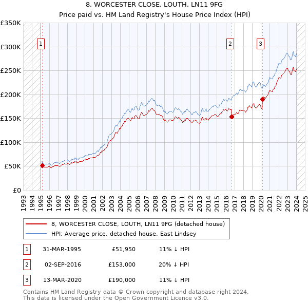 8, WORCESTER CLOSE, LOUTH, LN11 9FG: Price paid vs HM Land Registry's House Price Index