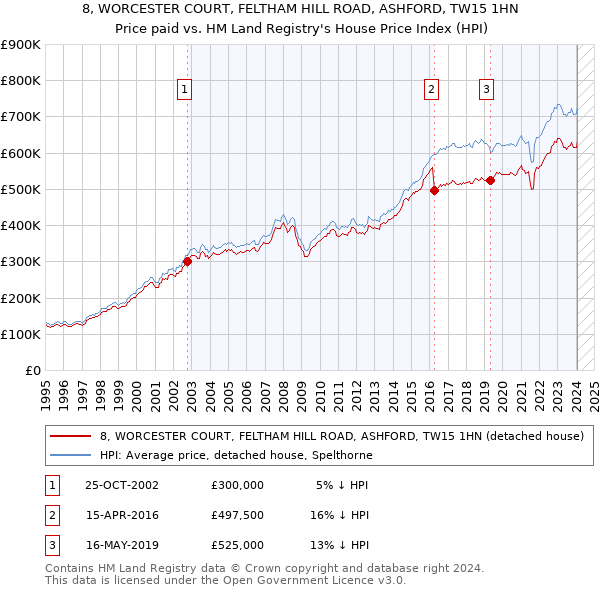 8, WORCESTER COURT, FELTHAM HILL ROAD, ASHFORD, TW15 1HN: Price paid vs HM Land Registry's House Price Index