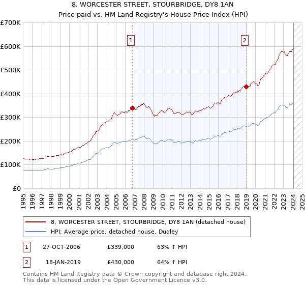 8, WORCESTER STREET, STOURBRIDGE, DY8 1AN: Price paid vs HM Land Registry's House Price Index