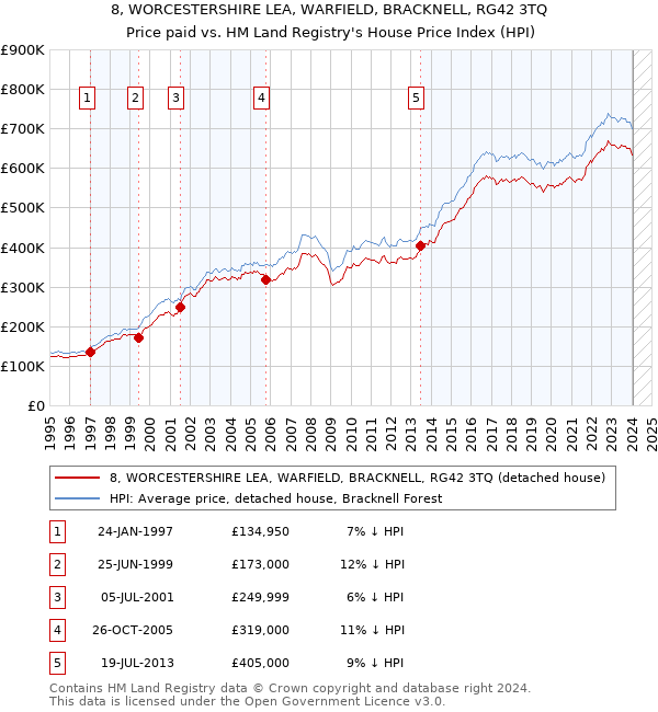 8, WORCESTERSHIRE LEA, WARFIELD, BRACKNELL, RG42 3TQ: Price paid vs HM Land Registry's House Price Index