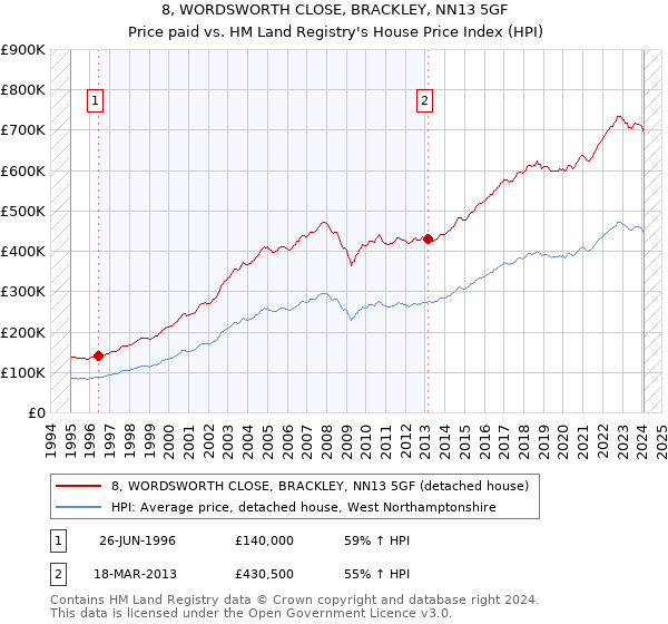 8, WORDSWORTH CLOSE, BRACKLEY, NN13 5GF: Price paid vs HM Land Registry's House Price Index