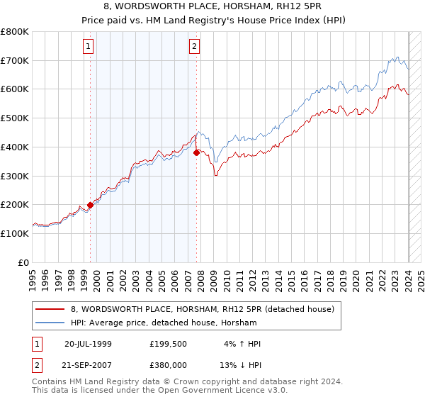 8, WORDSWORTH PLACE, HORSHAM, RH12 5PR: Price paid vs HM Land Registry's House Price Index
