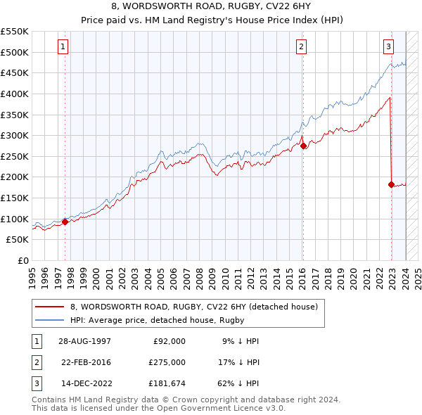 8, WORDSWORTH ROAD, RUGBY, CV22 6HY: Price paid vs HM Land Registry's House Price Index