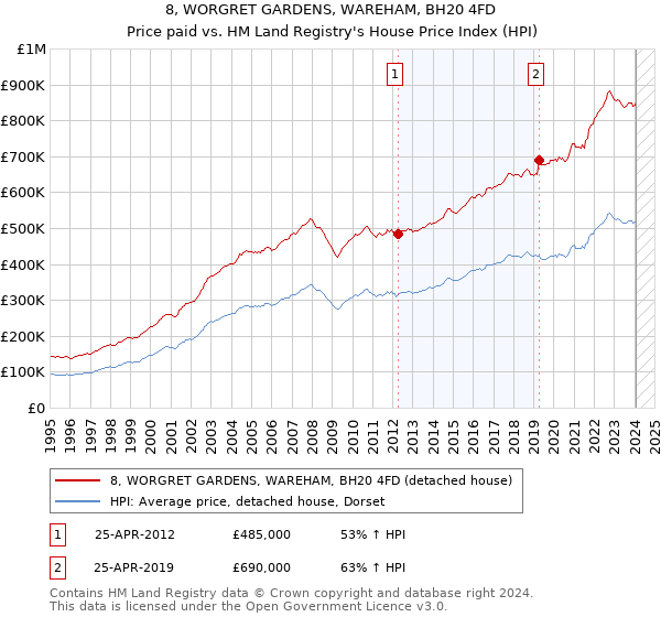 8, WORGRET GARDENS, WAREHAM, BH20 4FD: Price paid vs HM Land Registry's House Price Index