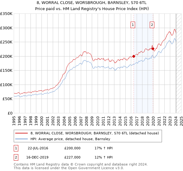 8, WORRAL CLOSE, WORSBROUGH, BARNSLEY, S70 6TL: Price paid vs HM Land Registry's House Price Index
