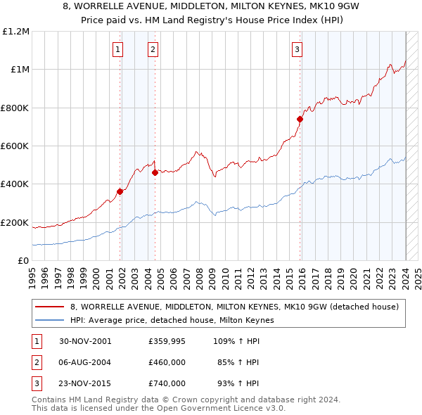 8, WORRELLE AVENUE, MIDDLETON, MILTON KEYNES, MK10 9GW: Price paid vs HM Land Registry's House Price Index