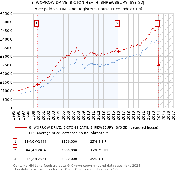 8, WORROW DRIVE, BICTON HEATH, SHREWSBURY, SY3 5DJ: Price paid vs HM Land Registry's House Price Index