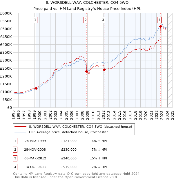 8, WORSDELL WAY, COLCHESTER, CO4 5WQ: Price paid vs HM Land Registry's House Price Index